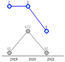 Představení